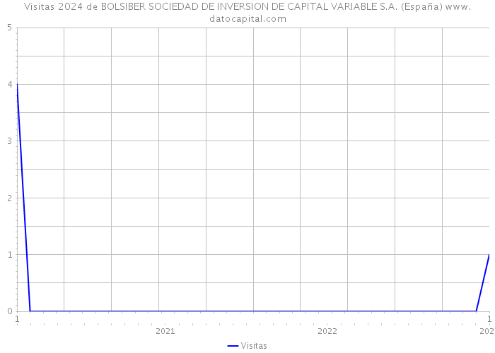 Visitas 2024 de BOLSIBER SOCIEDAD DE INVERSION DE CAPITAL VARIABLE S.A. (España) 