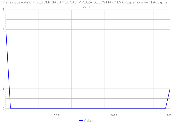 Visitas 2024 de C.P. RESIDENCIAL AMERICAS IV PLAZA DE LOS MARINES 6 (España) 