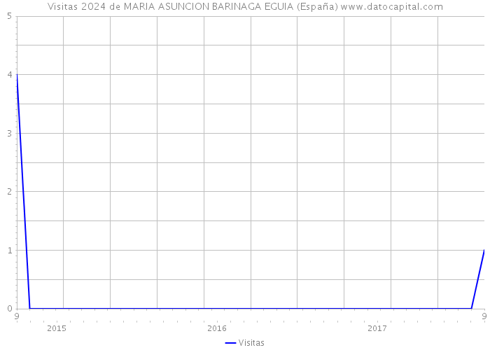 Visitas 2024 de MARIA ASUNCION BARINAGA EGUIA (España) 