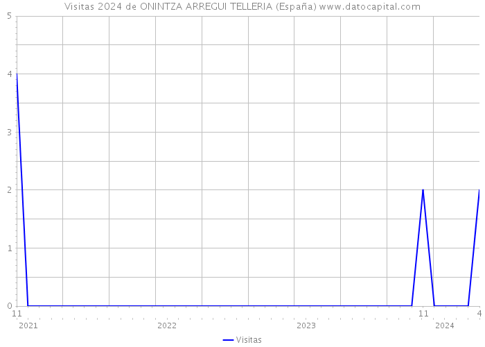 Visitas 2024 de ONINTZA ARREGUI TELLERIA (España) 