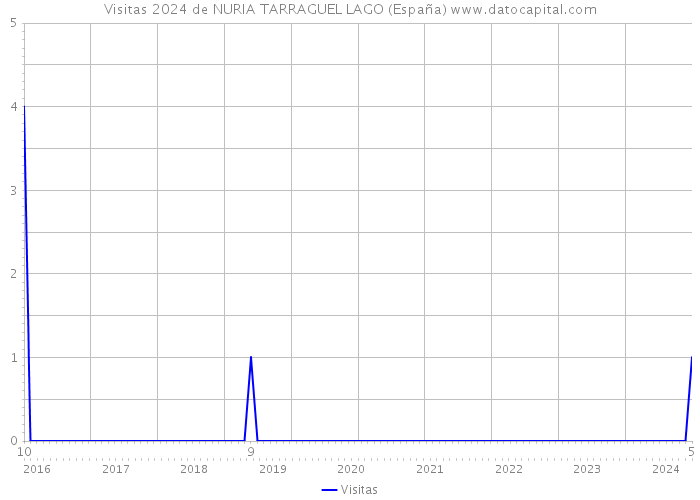 Visitas 2024 de NURIA TARRAGUEL LAGO (España) 