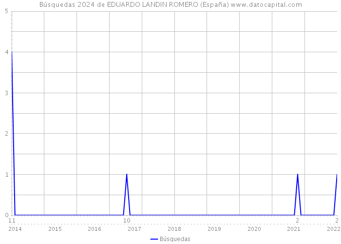 Búsquedas 2024 de EDUARDO LANDIN ROMERO (España) 