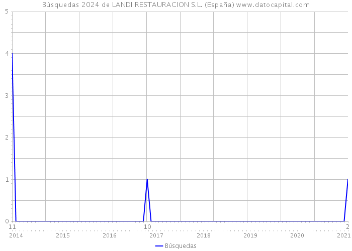 Búsquedas 2024 de LANDI RESTAURACION S.L. (España) 