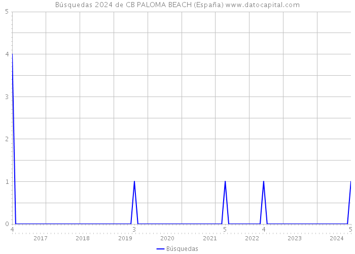 Búsquedas 2024 de CB PALOMA BEACH (España) 
