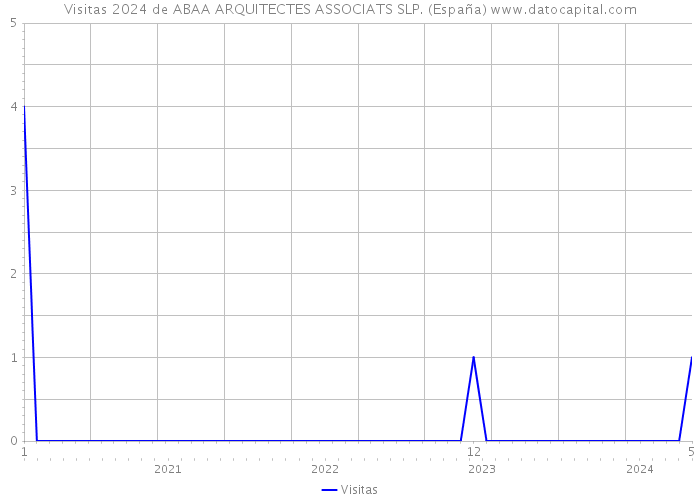 Visitas 2024 de ABAA ARQUITECTES ASSOCIATS SLP. (España) 