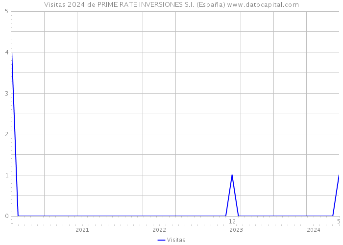 Visitas 2024 de PRIME RATE INVERSIONES S.I. (España) 