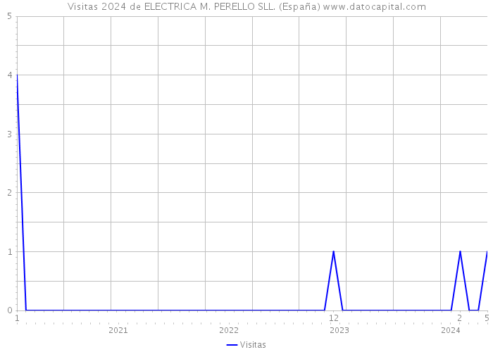 Visitas 2024 de ELECTRICA M. PERELLO SLL. (España) 