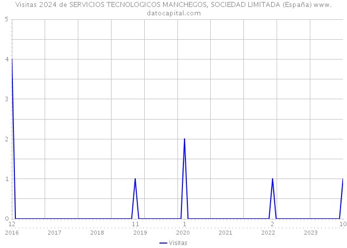 Visitas 2024 de SERVICIOS TECNOLOGICOS MANCHEGOS, SOCIEDAD LIMITADA (España) 