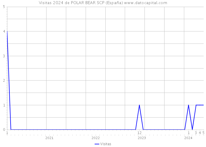 Visitas 2024 de POLAR BEAR SCP (España) 