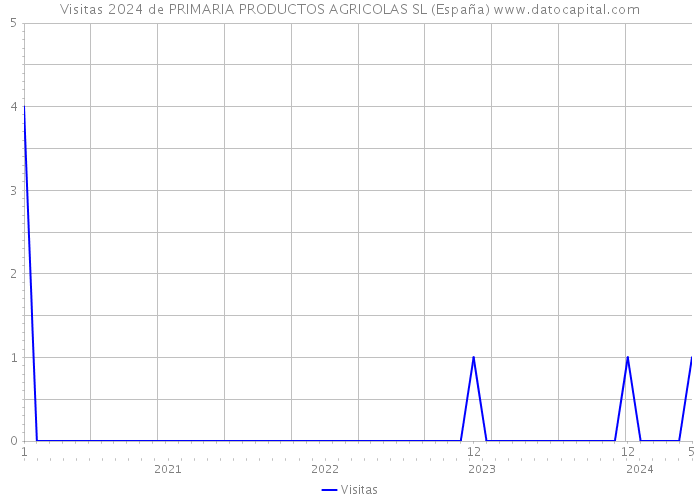 Visitas 2024 de PRIMARIA PRODUCTOS AGRICOLAS SL (España) 