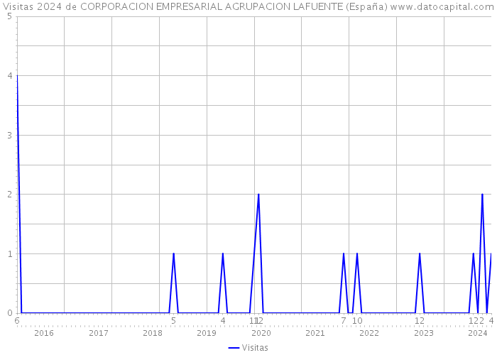 Visitas 2024 de CORPORACION EMPRESARIAL AGRUPACION LAFUENTE (España) 