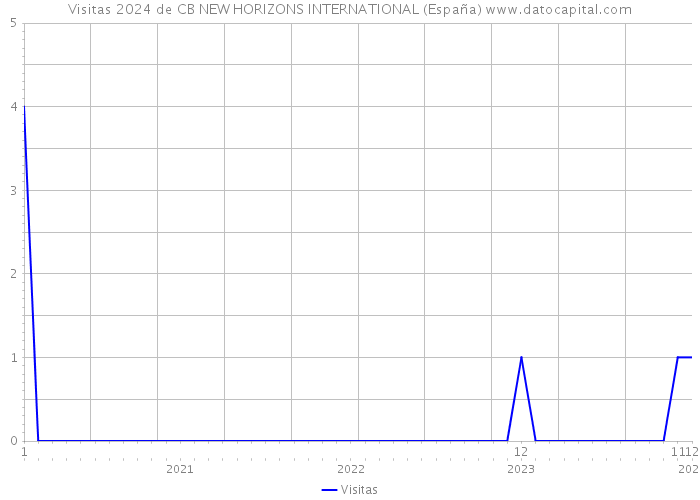 Visitas 2024 de CB NEW HORIZONS INTERNATIONAL (España) 