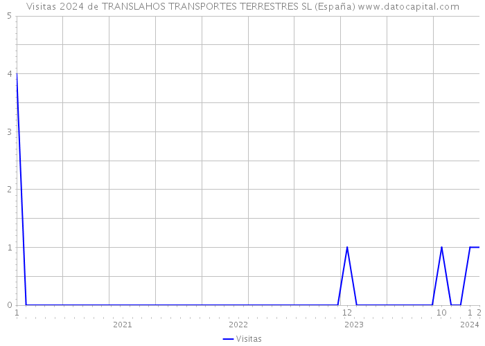 Visitas 2024 de TRANSLAHOS TRANSPORTES TERRESTRES SL (España) 