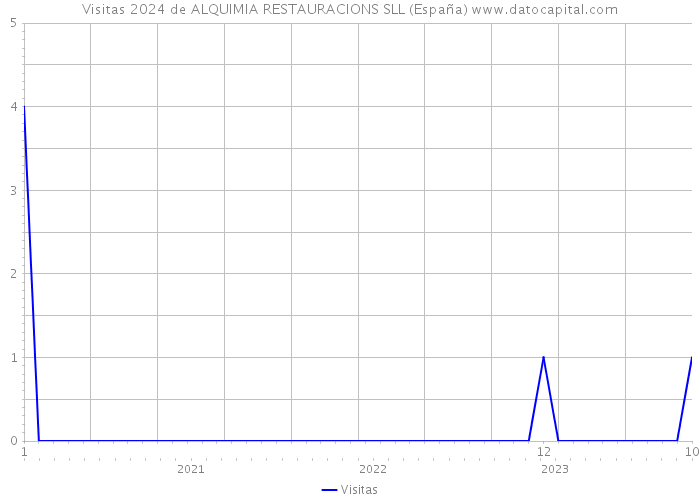 Visitas 2024 de ALQUIMIA RESTAURACIONS SLL (España) 