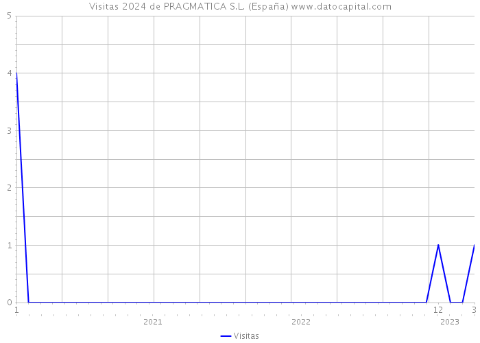 Visitas 2024 de PRAGMATICA S.L. (España) 