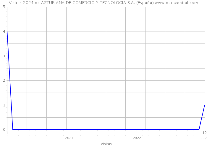 Visitas 2024 de ASTURIANA DE COMERCIO Y TECNOLOGIA S.A. (España) 