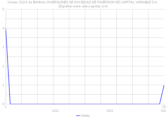 Visitas 2024 de BANKAL INVERSIONES 98 SOCIEDAD DE INVERSION DE CAPITAL VARIABLE S.A. (España) 