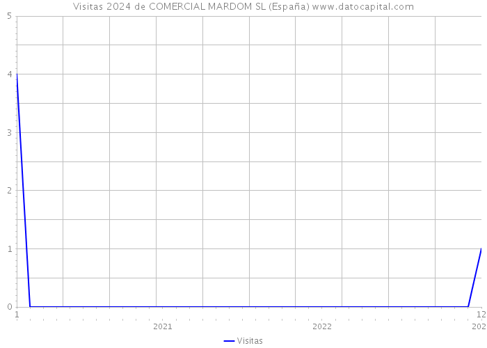Visitas 2024 de COMERCIAL MARDOM SL (España) 