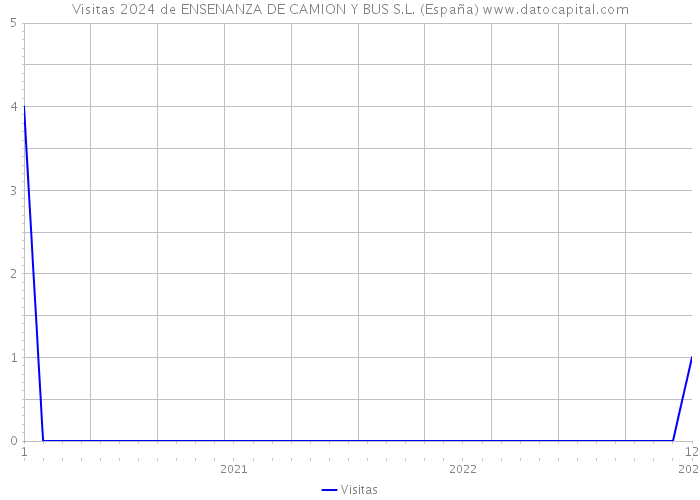 Visitas 2024 de ENSENANZA DE CAMION Y BUS S.L. (España) 