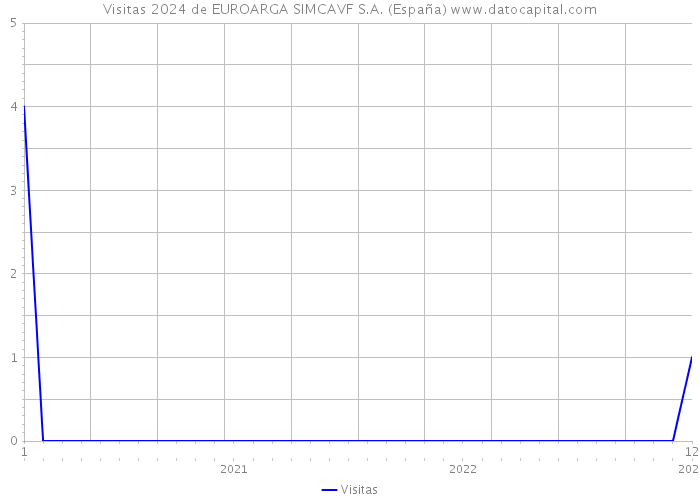 Visitas 2024 de EUROARGA SIMCAVF S.A. (España) 