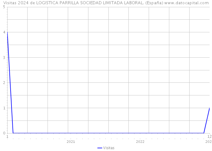 Visitas 2024 de LOGISTICA PARRILLA SOCIEDAD LIMITADA LABORAL. (España) 