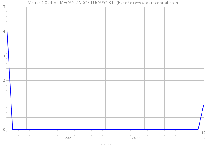 Visitas 2024 de MECANIZADOS LUCASO S.L. (España) 