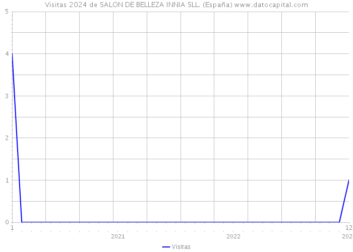 Visitas 2024 de SALON DE BELLEZA INNIA SLL. (España) 