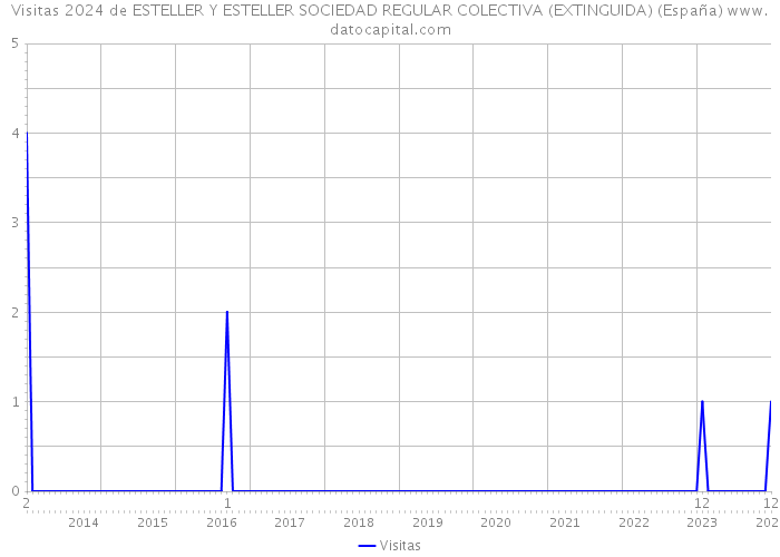Visitas 2024 de ESTELLER Y ESTELLER SOCIEDAD REGULAR COLECTIVA (EXTINGUIDA) (España) 