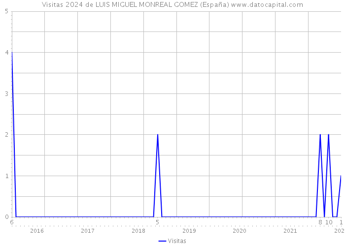 Visitas 2024 de LUIS MIGUEL MONREAL GOMEZ (España) 