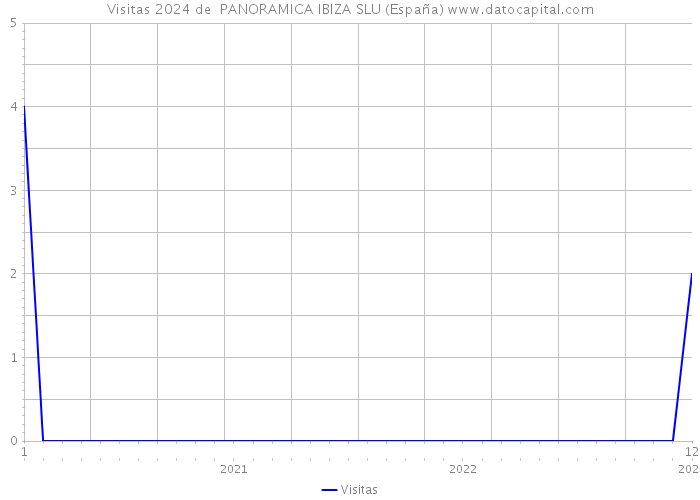 Visitas 2024 de  PANORAMICA IBIZA SLU (España) 