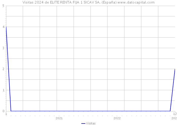 Visitas 2024 de ELITE RENTA FIJA 1 SICAV SA. (España) 
