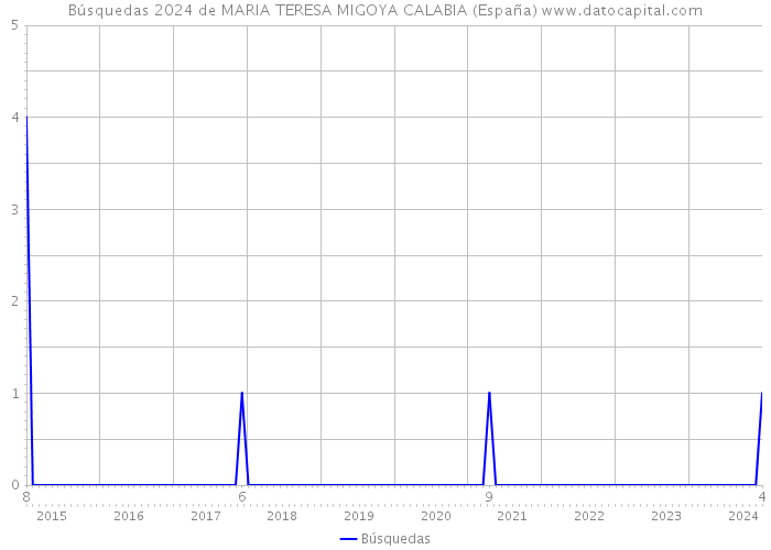 Búsquedas 2024 de MARIA TERESA MIGOYA CALABIA (España) 