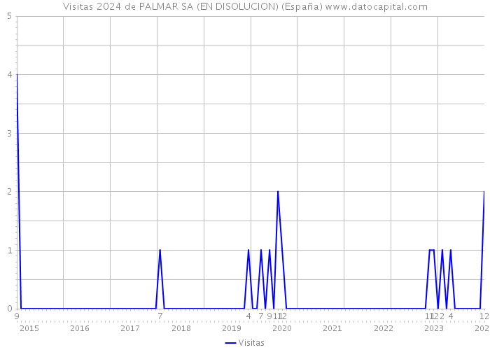 Visitas 2024 de PALMAR SA (EN DISOLUCION) (España) 