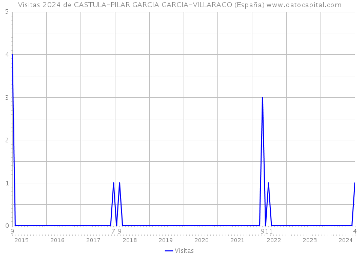 Visitas 2024 de CASTULA-PILAR GARCIA GARCIA-VILLARACO (España) 