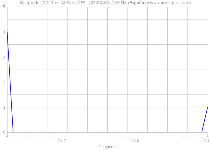 Búsquedas 2024 de ALEXANDER LUZURIAGA GABIÑA (España) 