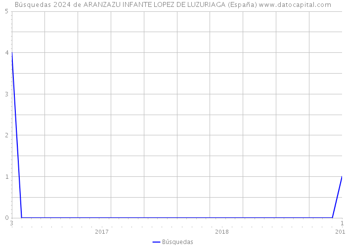 Búsquedas 2024 de ARANZAZU INFANTE LOPEZ DE LUZURIAGA (España) 