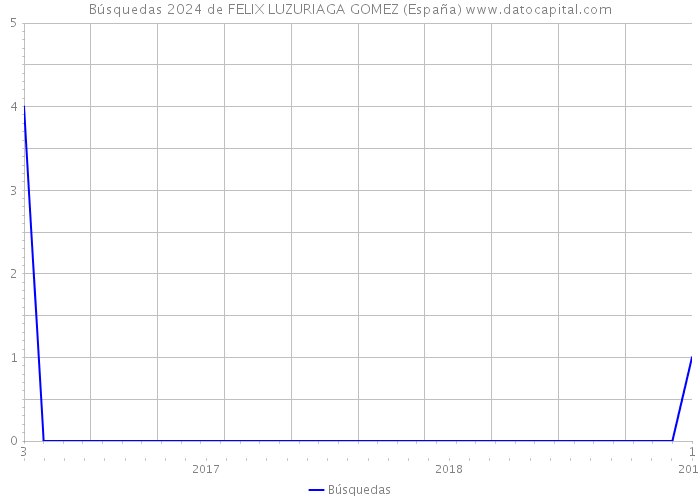 Búsquedas 2024 de FELIX LUZURIAGA GOMEZ (España) 