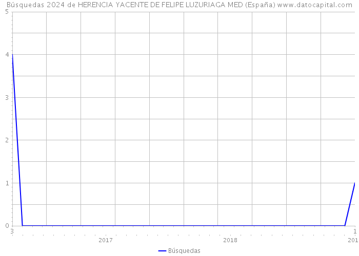 Búsquedas 2024 de HERENCIA YACENTE DE FELIPE LUZURIAGA MED (España) 