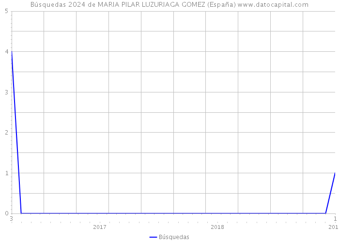 Búsquedas 2024 de MARIA PILAR LUZURIAGA GOMEZ (España) 