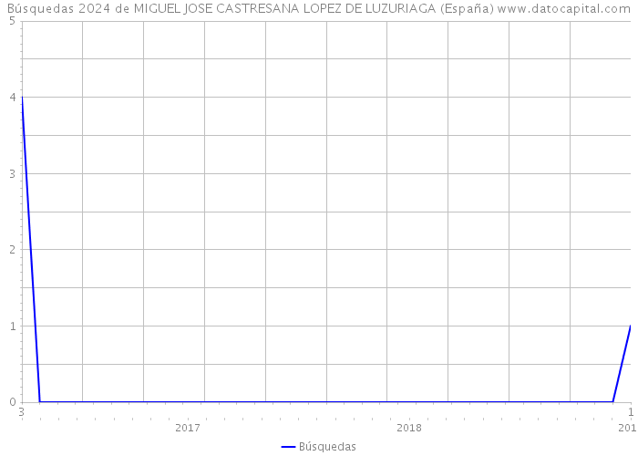 Búsquedas 2024 de MIGUEL JOSE CASTRESANA LOPEZ DE LUZURIAGA (España) 