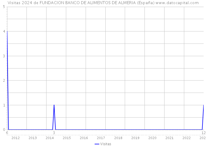Visitas 2024 de FUNDACION BANCO DE ALIMENTOS DE ALMERIA (España) 