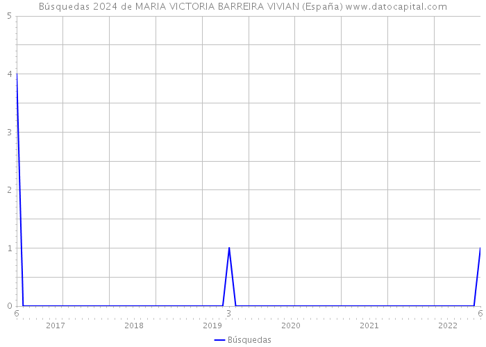 Búsquedas 2024 de MARIA VICTORIA BARREIRA VIVIAN (España) 