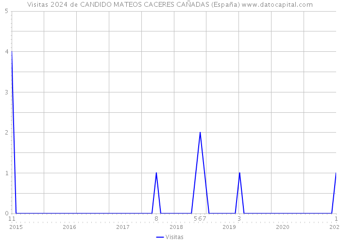 Visitas 2024 de CANDIDO MATEOS CACERES CAÑADAS (España) 