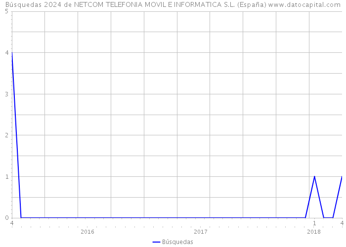 Búsquedas 2024 de NETCOM TELEFONIA MOVIL E INFORMATICA S.L. (España) 