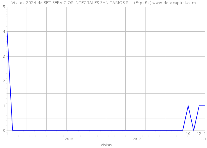 Visitas 2024 de BET SERVICIOS INTEGRALES SANITARIOS S.L. (España) 