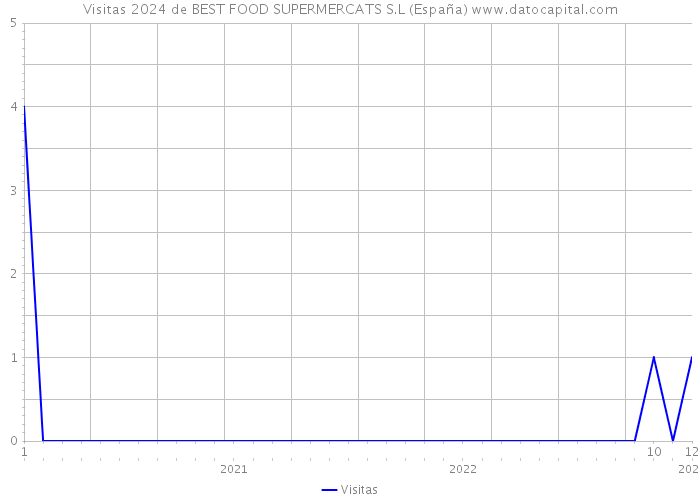 Visitas 2024 de BEST FOOD SUPERMERCATS S.L (España) 