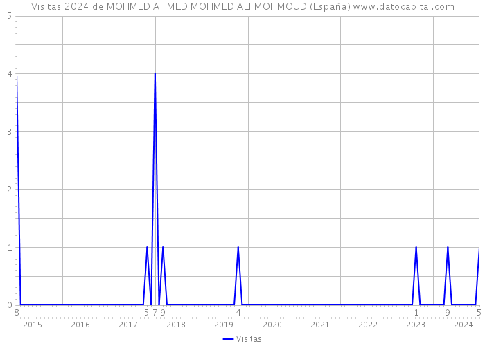 Visitas 2024 de MOHMED AHMED MOHMED ALI MOHMOUD (España) 