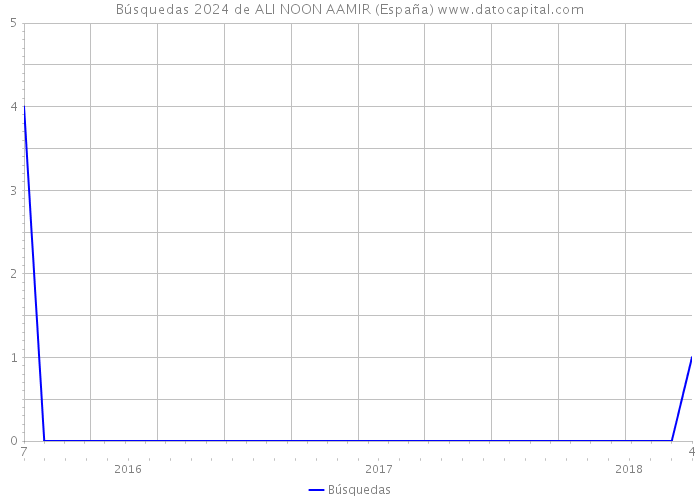 Búsquedas 2024 de ALI NOON AAMIR (España) 