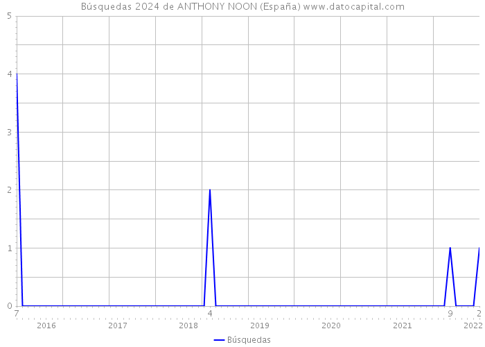 Búsquedas 2024 de ANTHONY NOON (España) 