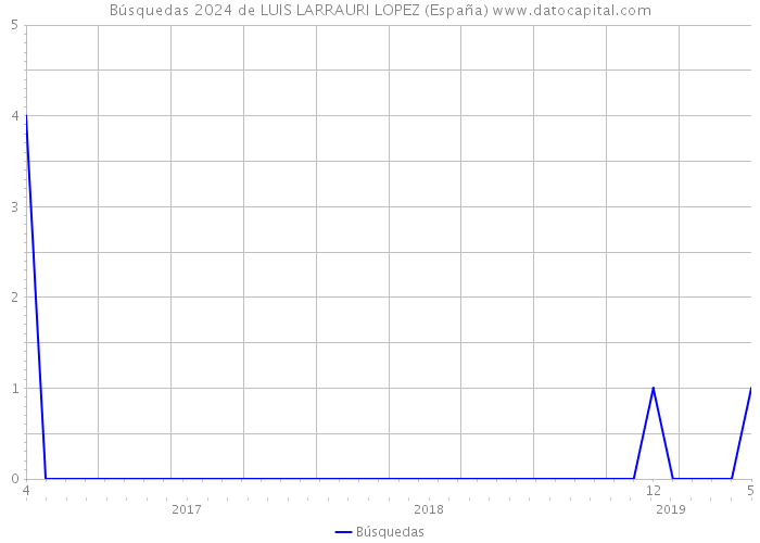 Búsquedas 2024 de LUIS LARRAURI LOPEZ (España) 